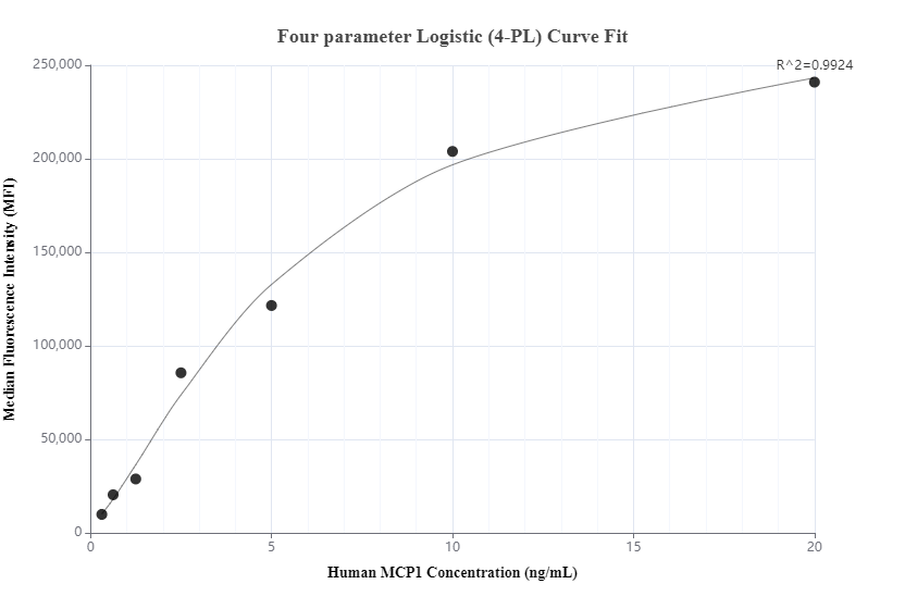 Cytometric bead array standard curve of MP00938-1, MCP-1 Recombinant Matched Antibody Pair, PBS Only. Capture antibody: 80847-4-PBS. Detection antibody: 80847-7-PBS. Standard: Eg31375. Range: 0.313-20 ng/mL.  